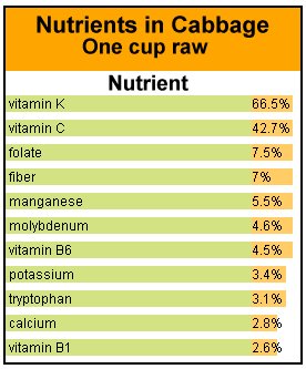 Cabbage nutrition chart.