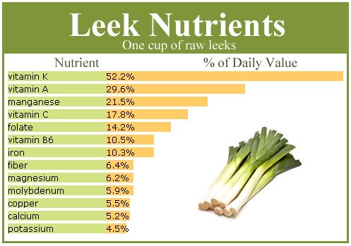 Nutritional leek chart.